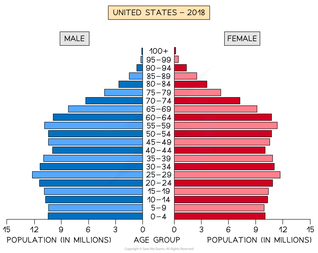 population-pyramid---usa