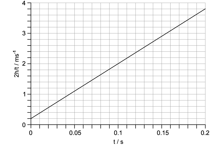 2-1--sl-mcq-hard-q1-phy