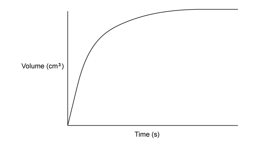 6-1-ib-sl-sq-easy-q4d-rate-of-reaction-graph-sketch