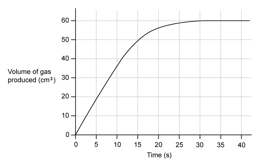 6-1-ib-sl-sq-hard-q3a-rate-of-reaction-graph