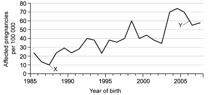 Age and non disjunction graph Edwards syndrome