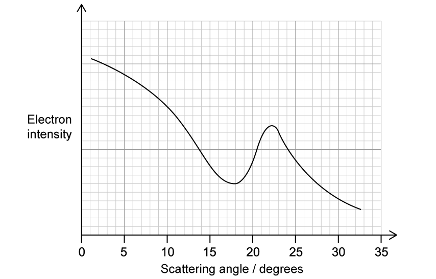 electron-scattering-graph