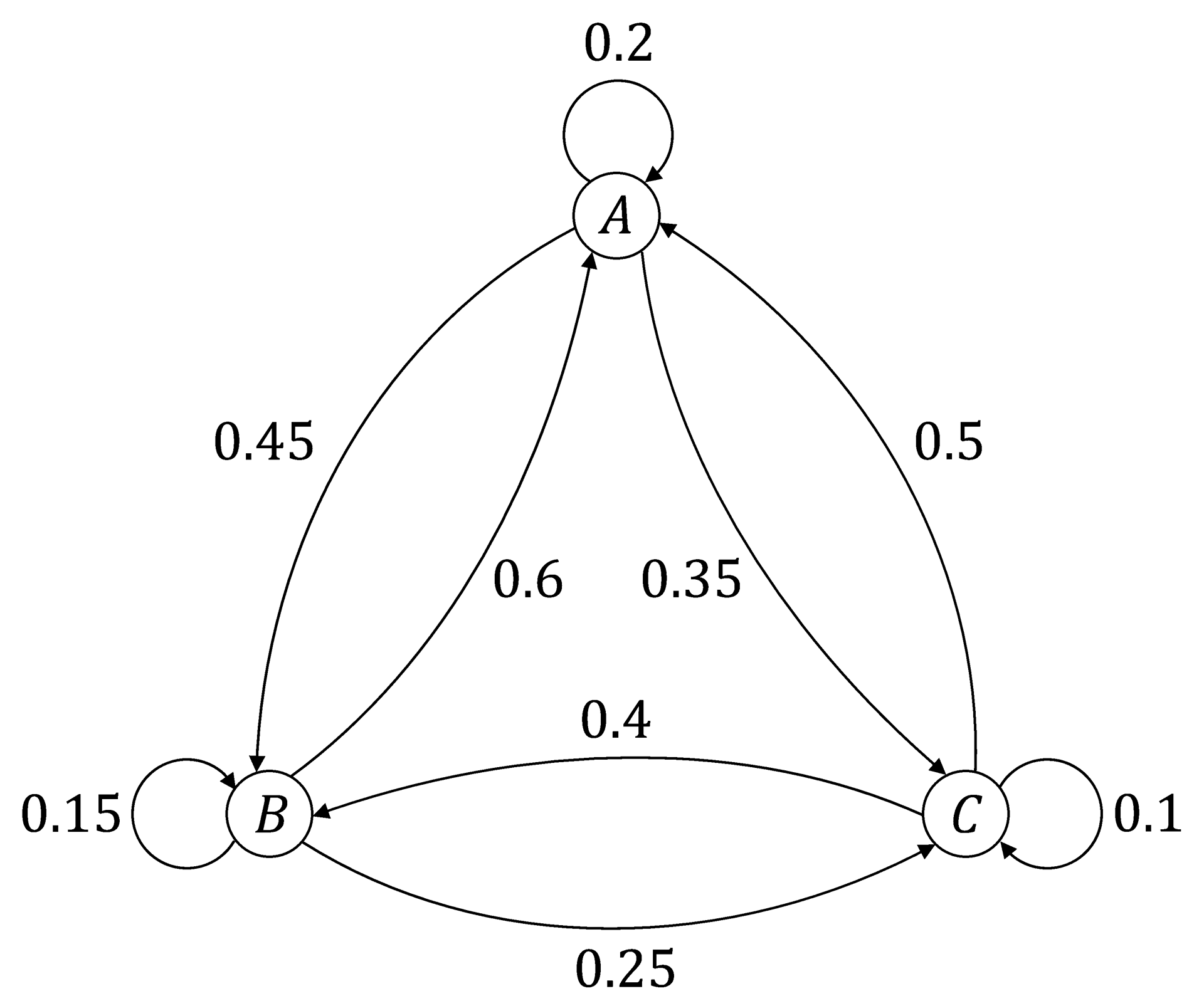 mi-q2a-4-13-transition-matrices-_-markov-chains-ib-ai-hl-hard-maths_dig