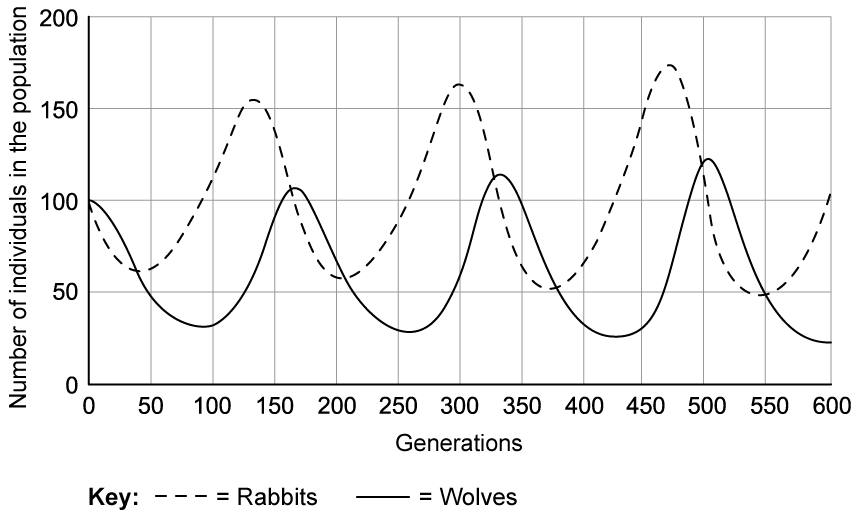 predator-prey-population-graph-sq