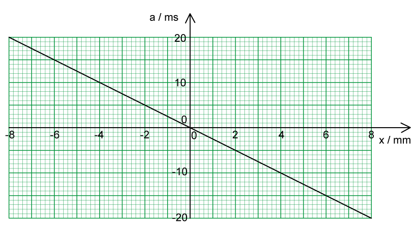 sl-sq-4-1-hard-q3a-graph