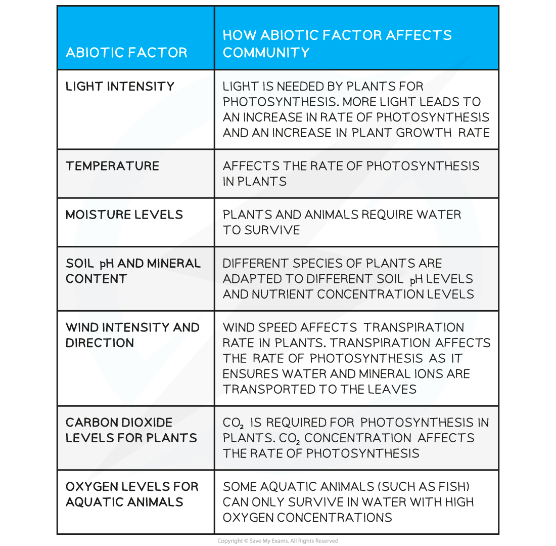 Abiotic factors that affect a community table, IGCSE & GCSE Biology revision notes