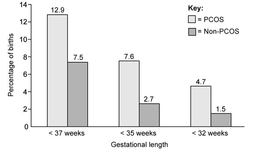preterm-birth-pcos-graph-sqpreterm-birth-pcos-graph-sq