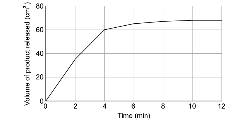 rate-of-reaction-calculation-graph