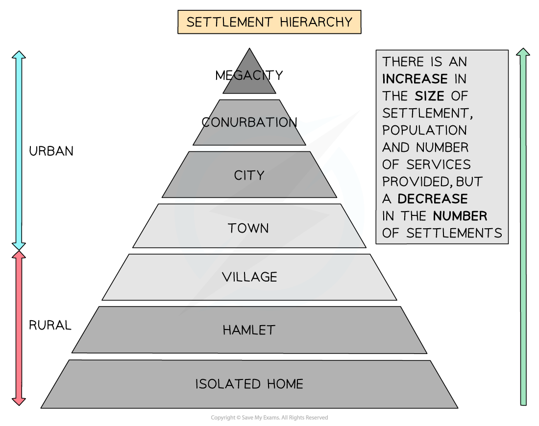 settlement-hierarchy