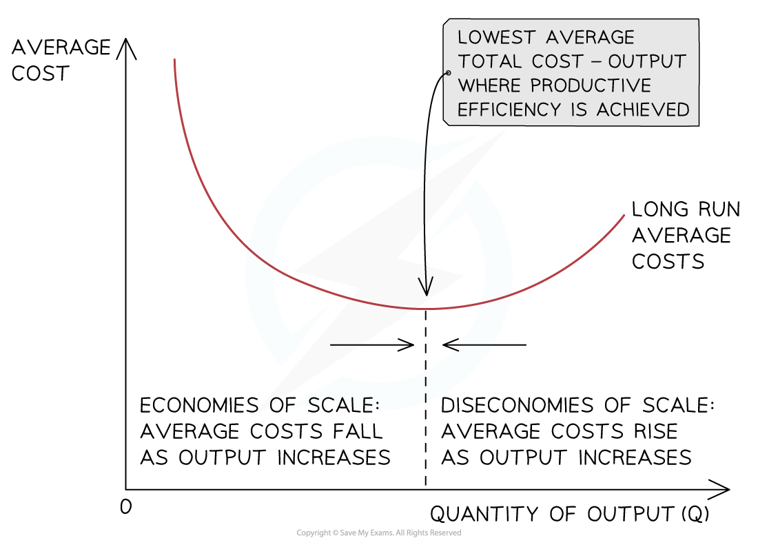 3-5-4-economies-and-diseconomies-of-scale