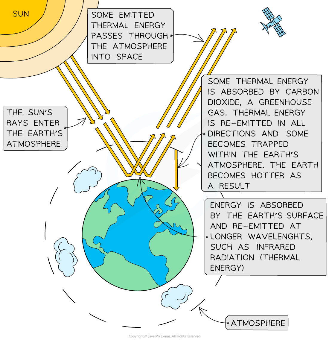 The Greenhouse effect, IGCSE & GCSE Biology revision notes