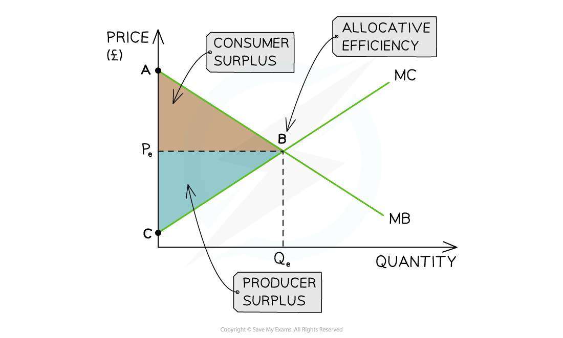 2-3-3-allocative-efficiency