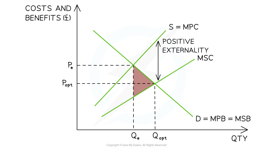 2-8-3-positive-externalities-of-production