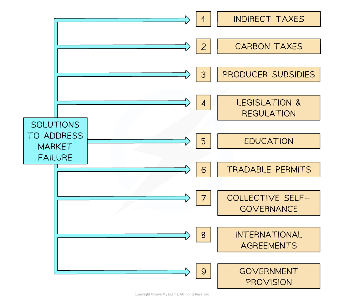 2-8-5-common-interventions-to-address-market-failure-1