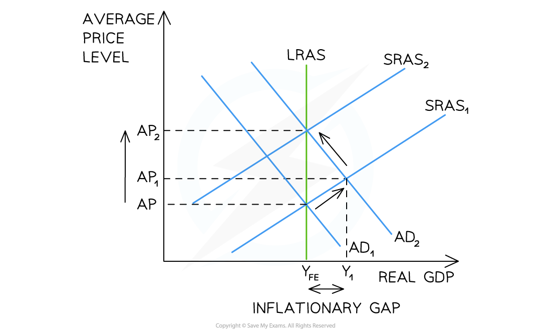 3-2-5--classical-adjustment-process-from-inflationary-gap