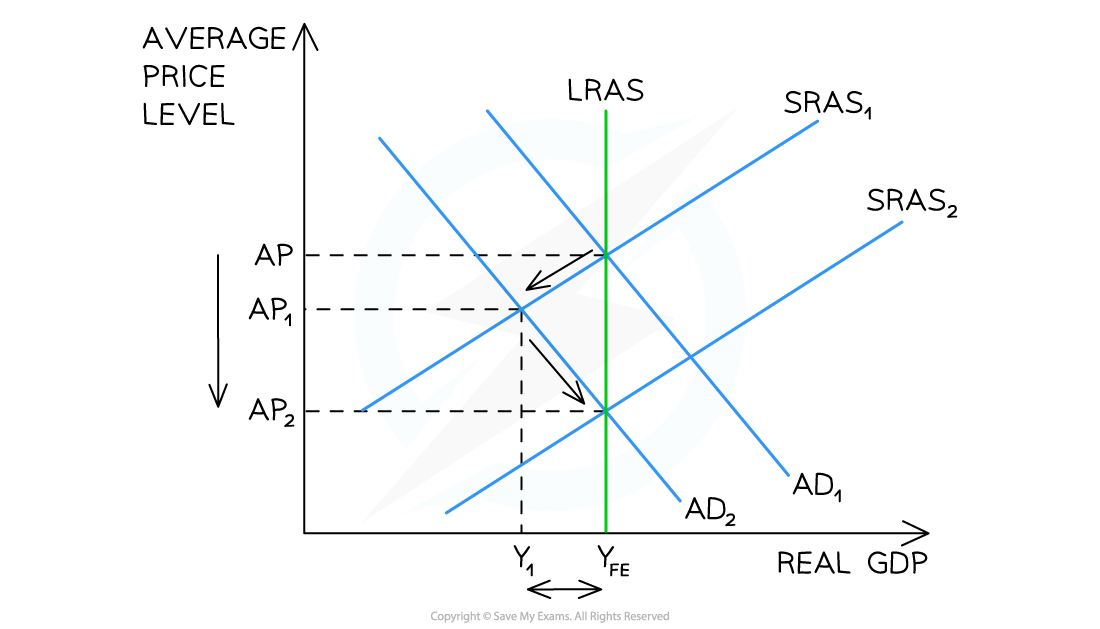 3-2-5-classical-adjustment-process---from-deflationary-gap