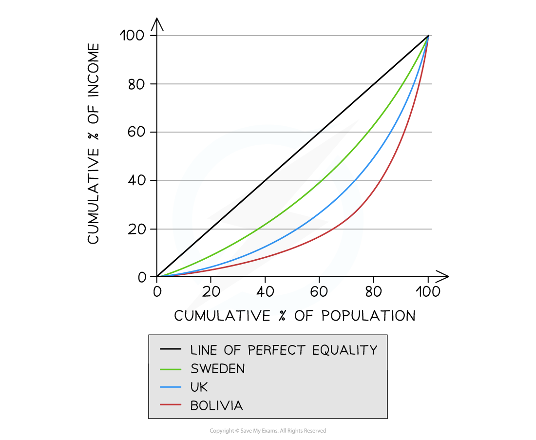 3-4-1-low-unemployment---the-lorenz-curve