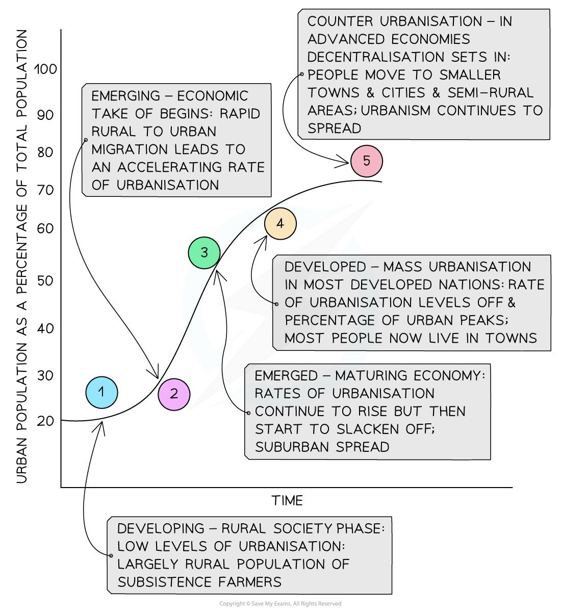 Urbanisation Pathway