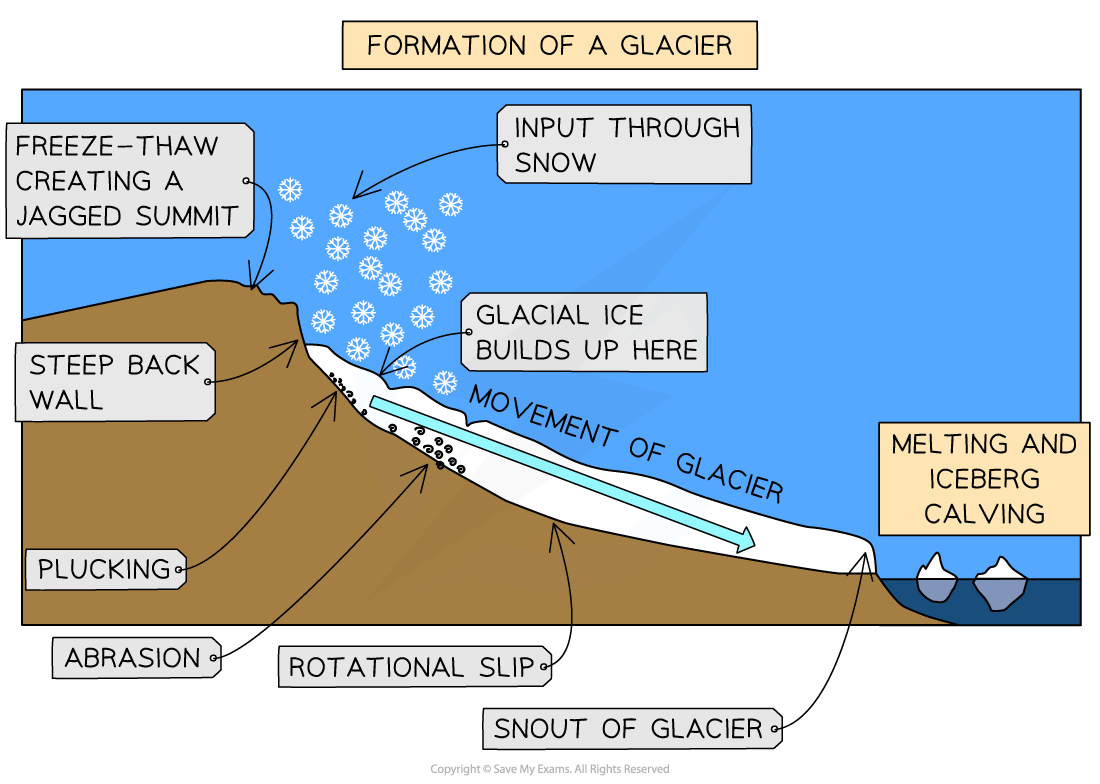 formation-of-a-glacier