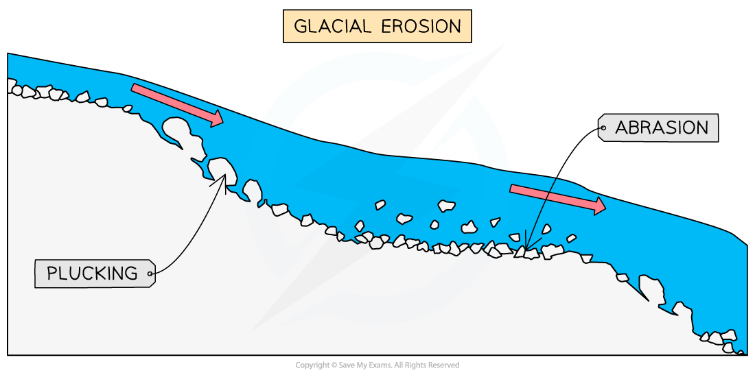 glacial-erosion