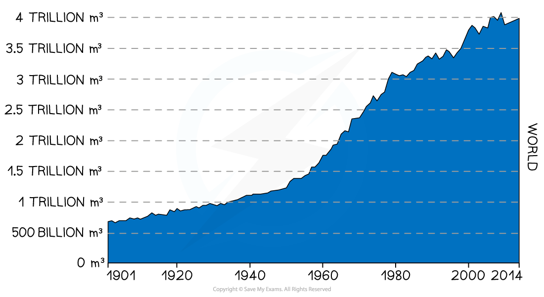 global-freshwater-use