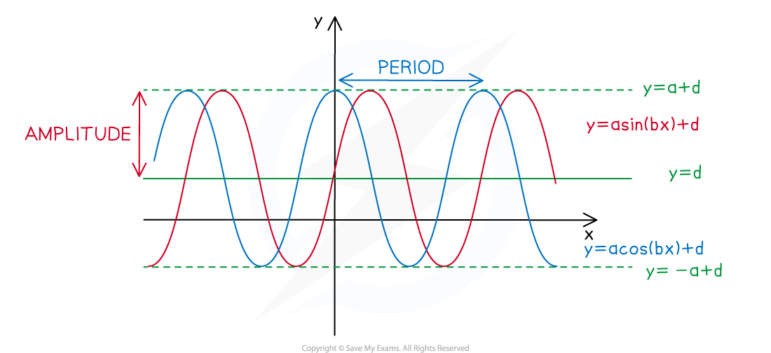 ib-ai-sl-2-2-3-sinusoidal-graphs