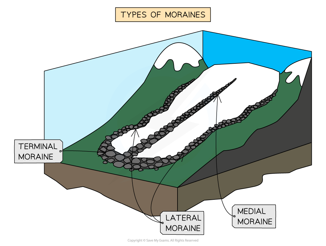 types-of-moraines