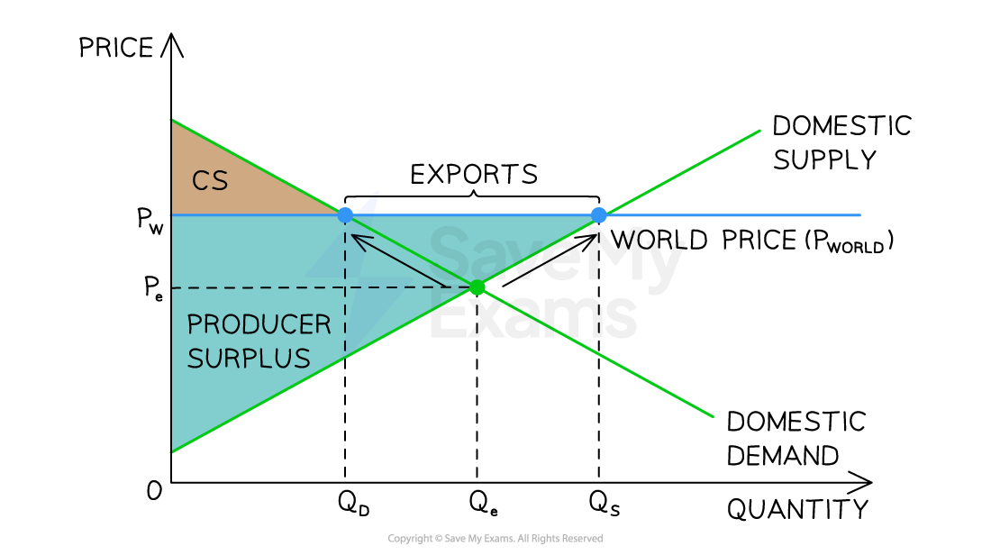 4-1-1-diagrammatic-illustration-of-free-trade---pw-above-world-price