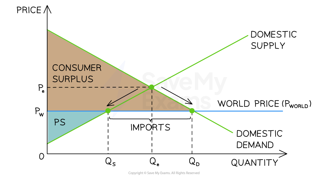 4-1-1-diagrammatic-illustration-of-free-trade---pw-below-world-price