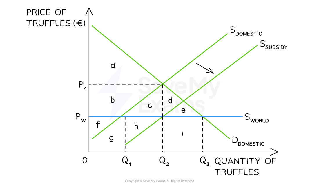 4-2-3-an-evaluation-of-subsidies