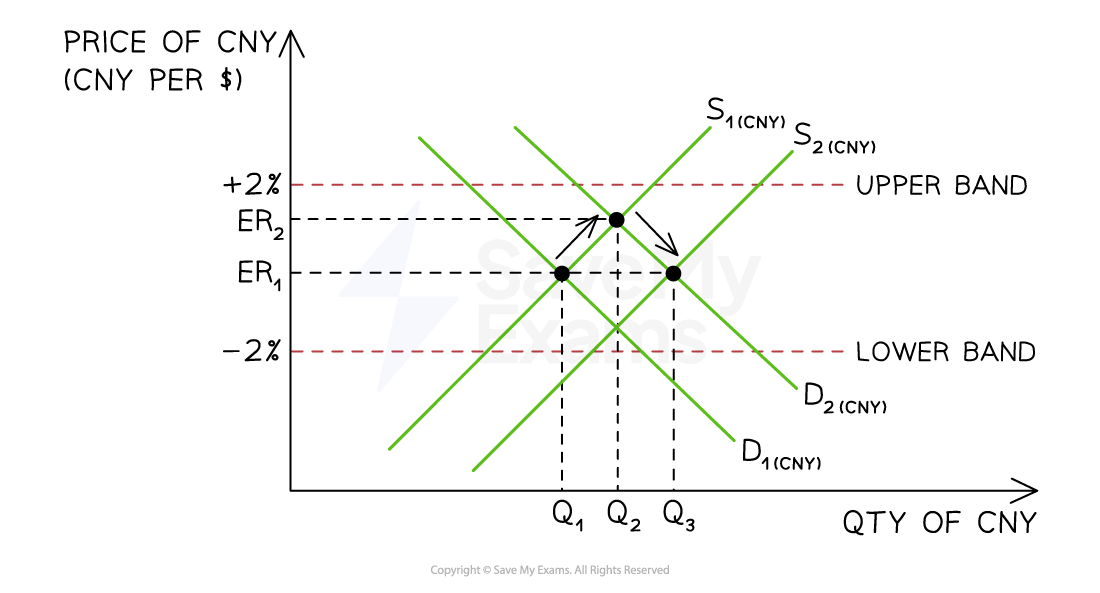 4-5-1-a-managed-exchange-rate-system