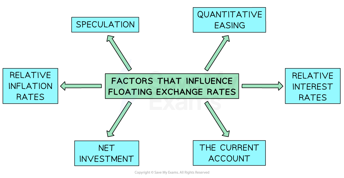 4-5-2-factors-that-influence-exchange-rates