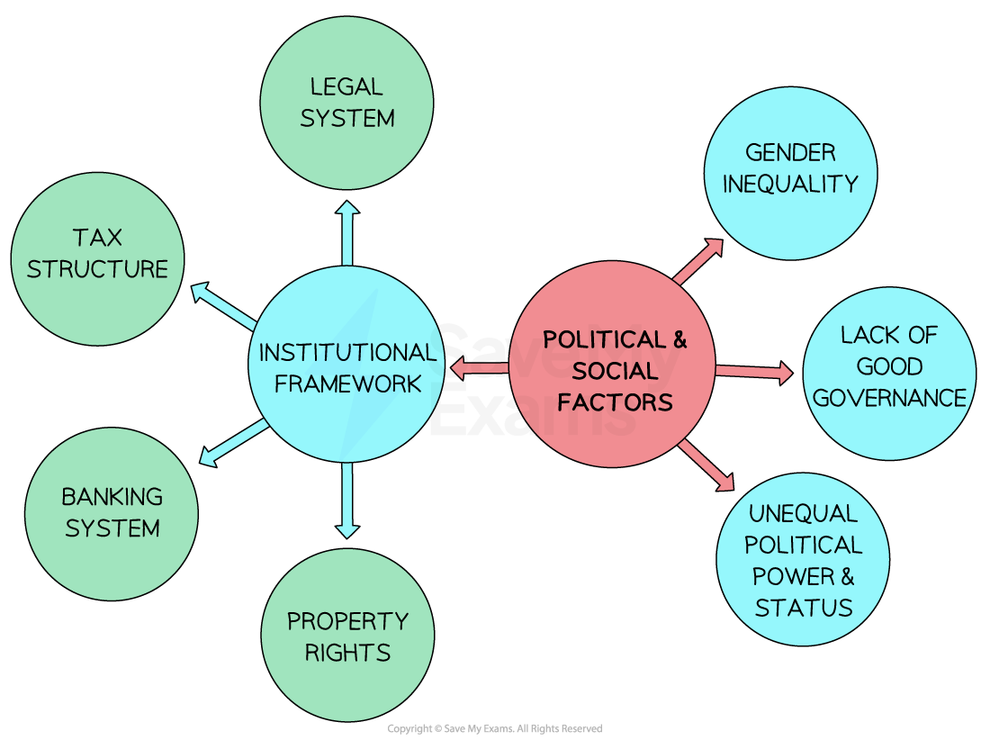 4-9-2-types-of-political---social-barriers