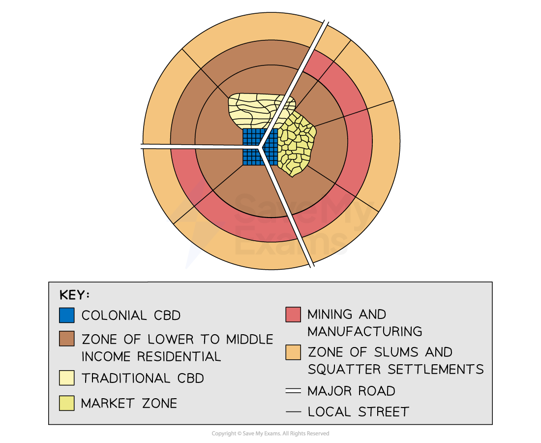 Sub-Saharan Africa Land Use Model