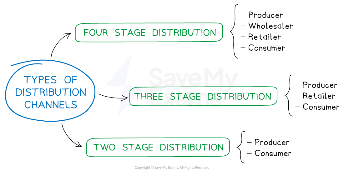 1-3-4-types-of-distribution-strategies