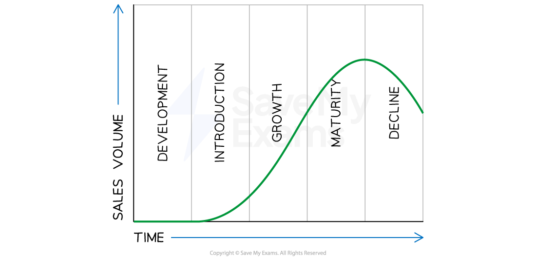 1-3-5-product-life-cycle