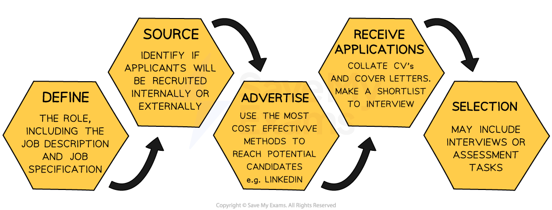 1-4-2-the-recruitment-process