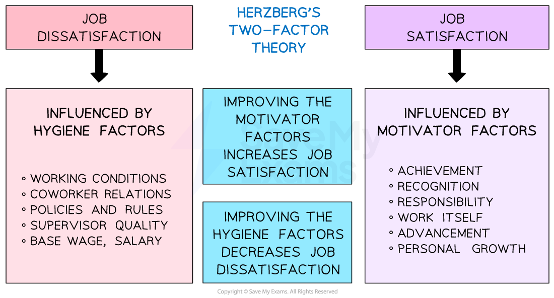 1-4-4-herbergs-two-factor-theory-1