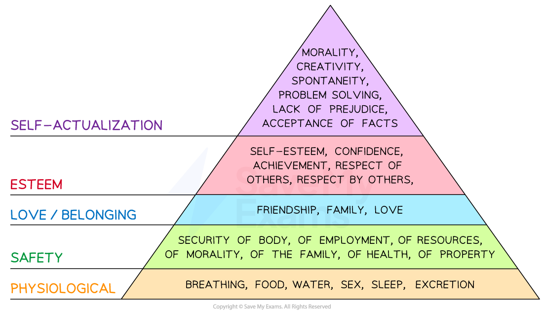 1-4-4-maslows-hierarchy-of-needs