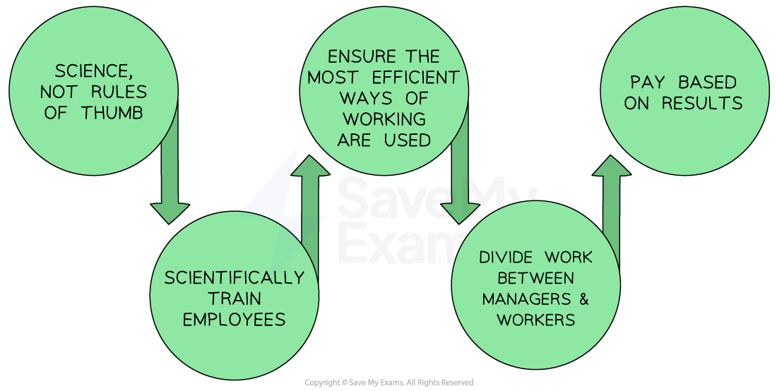 1-4-4-taylors-scientific-management