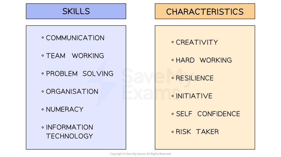 1-5-2-characteristics-and-skills-required-by-entrepreneurs