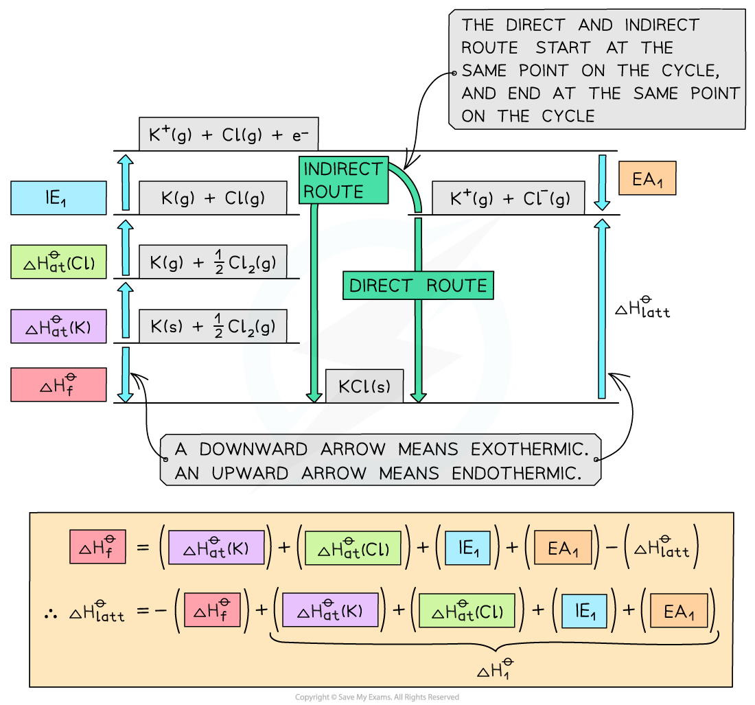 15-1-2-born-haber-cycles-we-kcl-cycle-1-new