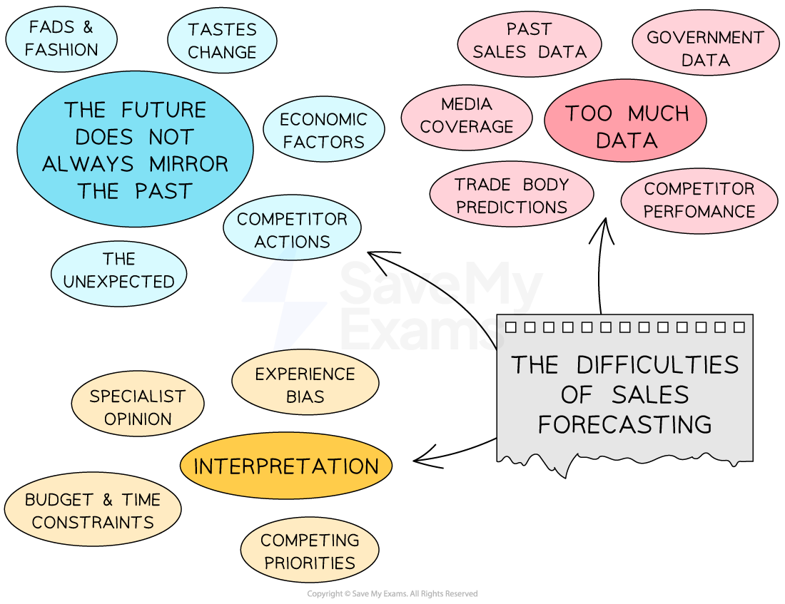 2-2-1-the-difficulties-of-sales-forecasting-