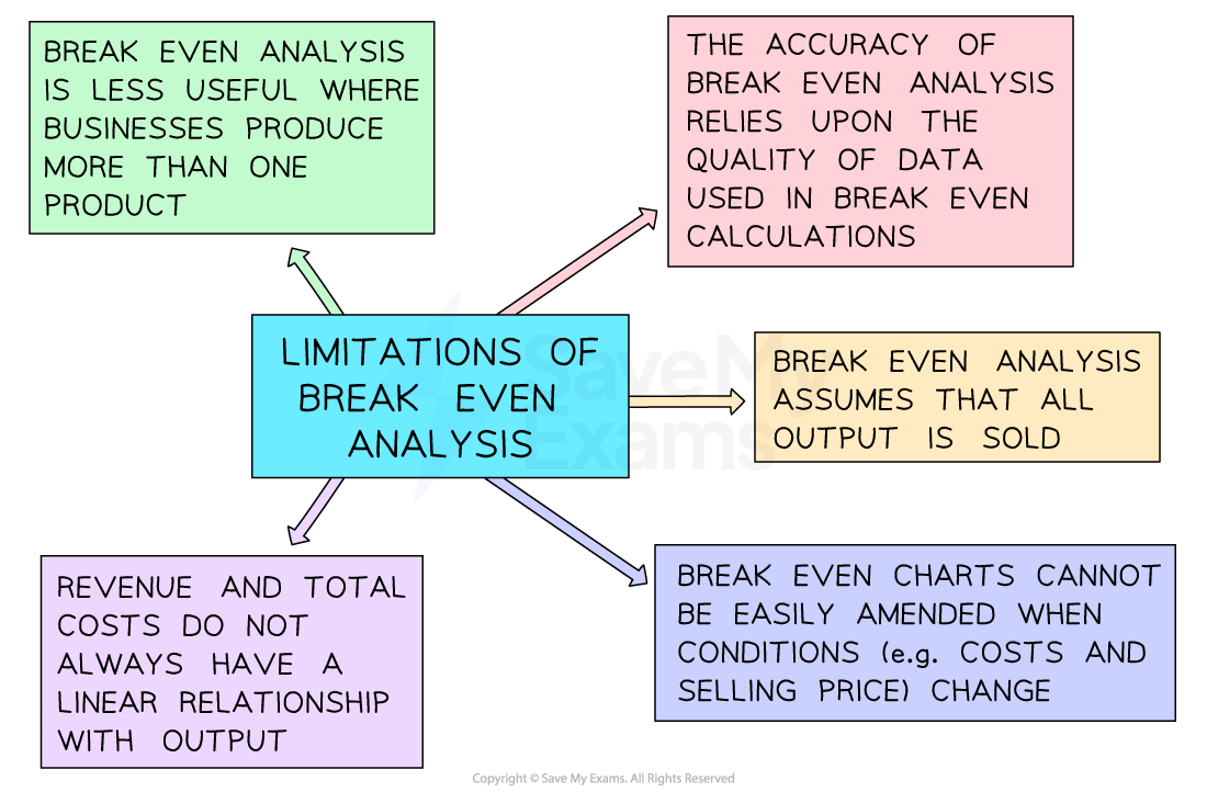 2-2-3-limitations-of-break-even-analysis