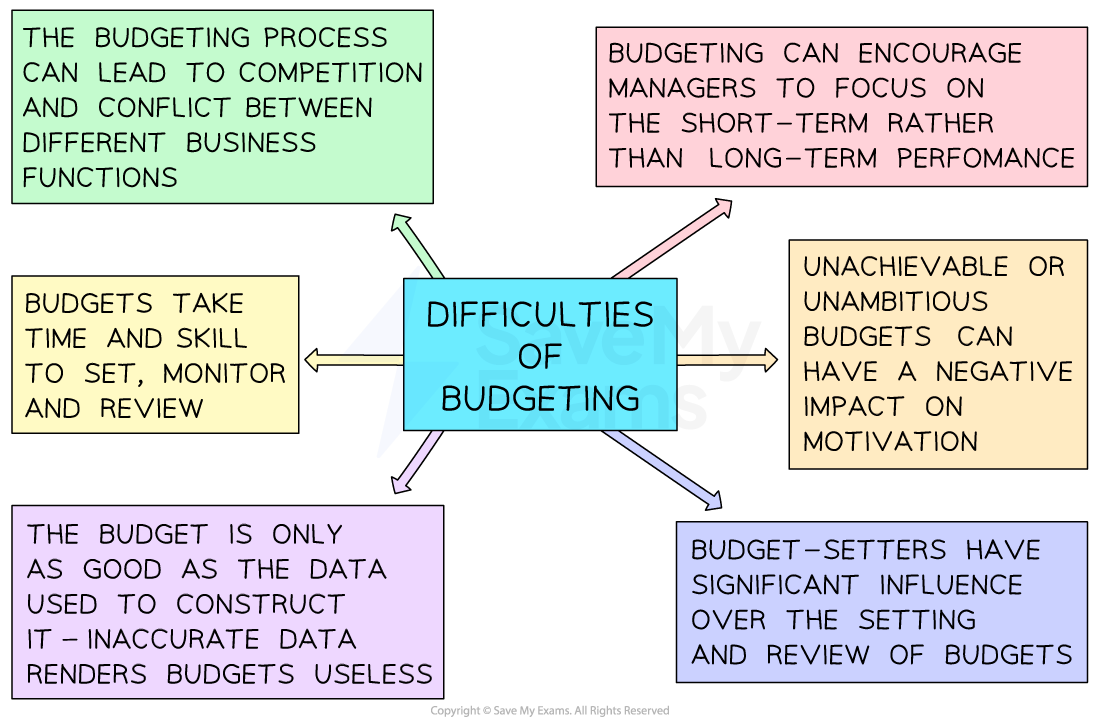 2-2-4-the-difficulties-of-budgeting