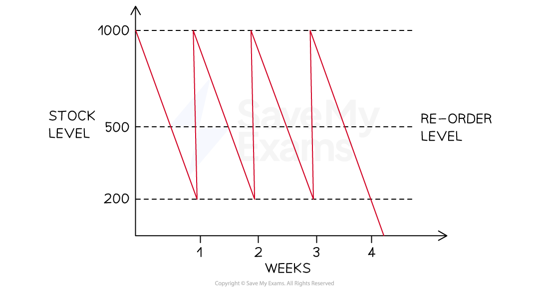 2-4-3-interpreting-stock-control-diagram