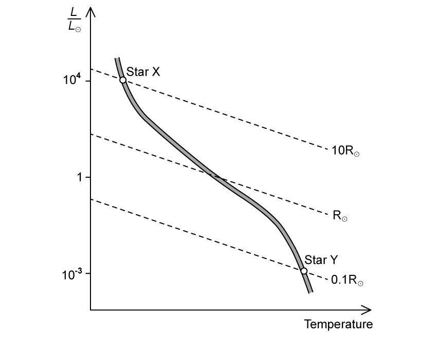 25-1-3a-h-25-1-h-luminosity-temperature-main-sequence-graph-cie-ial-sq