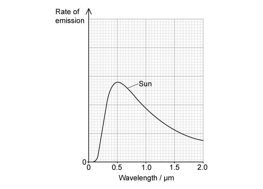 25-1-3d-m-25-1-wien-displacement-graph-sun-star-a-b-cie-ial-sq