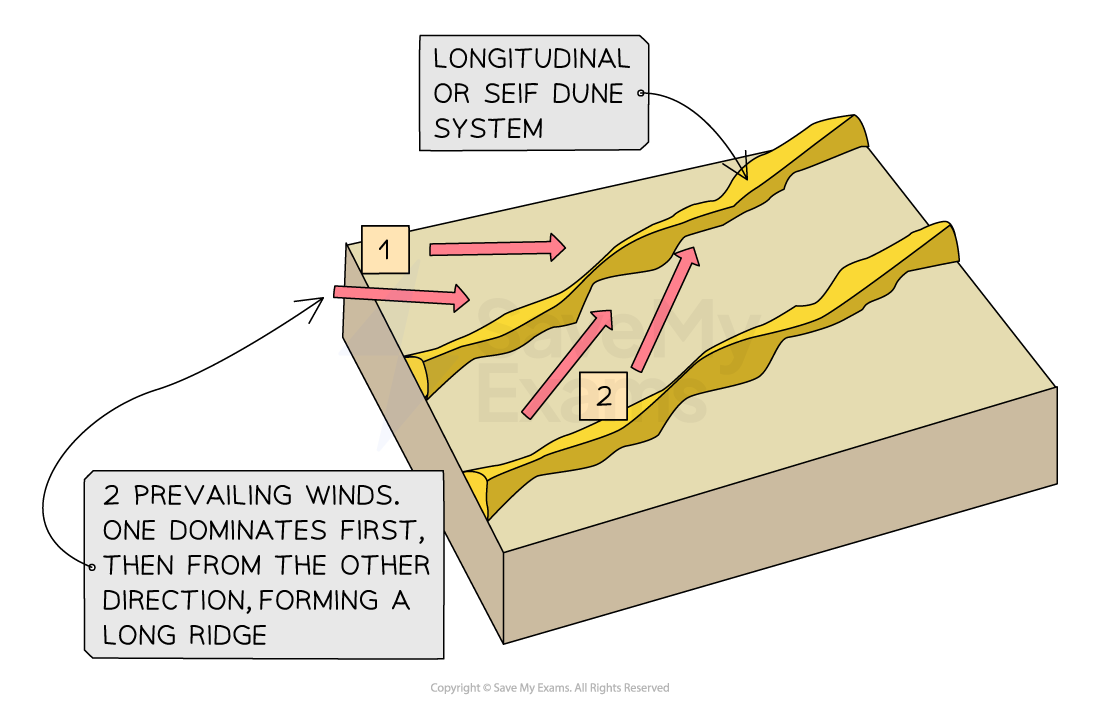 Image showing a seif-dune-formation