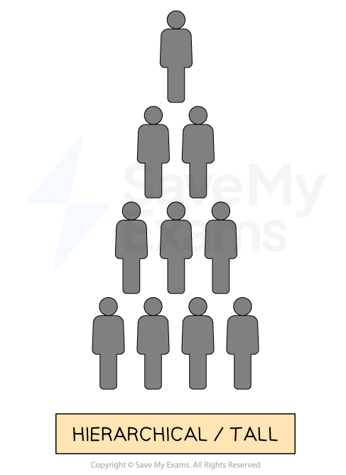 Omby1HiR_1-4-3-different-types-of-organisation-structures---hierarchical